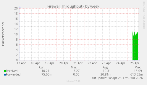 Firewall Throughput