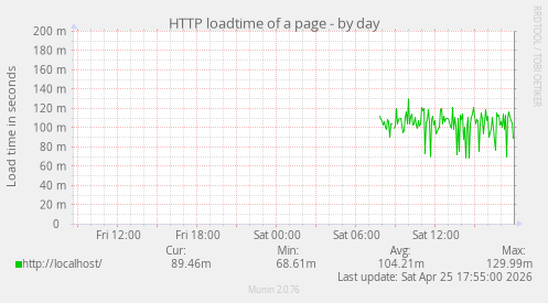 HTTP loadtime of a page