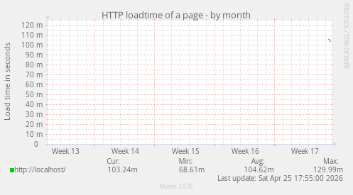 HTTP loadtime of a page