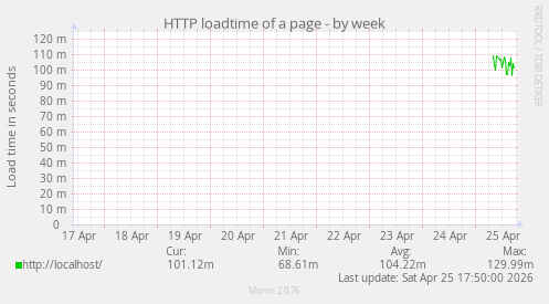 HTTP loadtime of a page