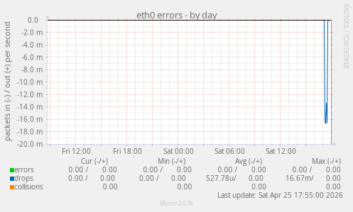 eth0 errors