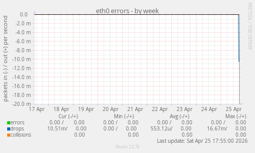 eth0 errors