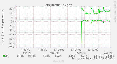 eth0 traffic