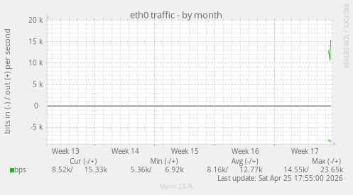 eth0 traffic