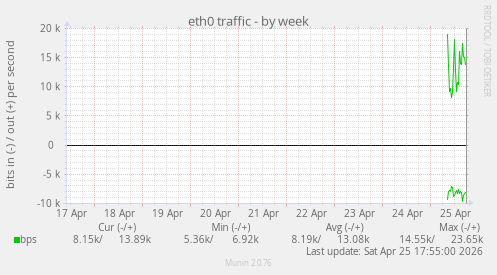 eth0 traffic