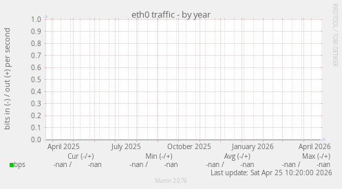 eth0 traffic