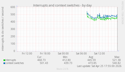 Interrupts and context switches
