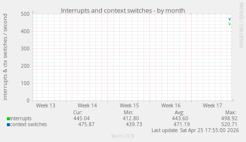 Interrupts and context switches