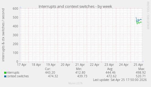 Interrupts and context switches