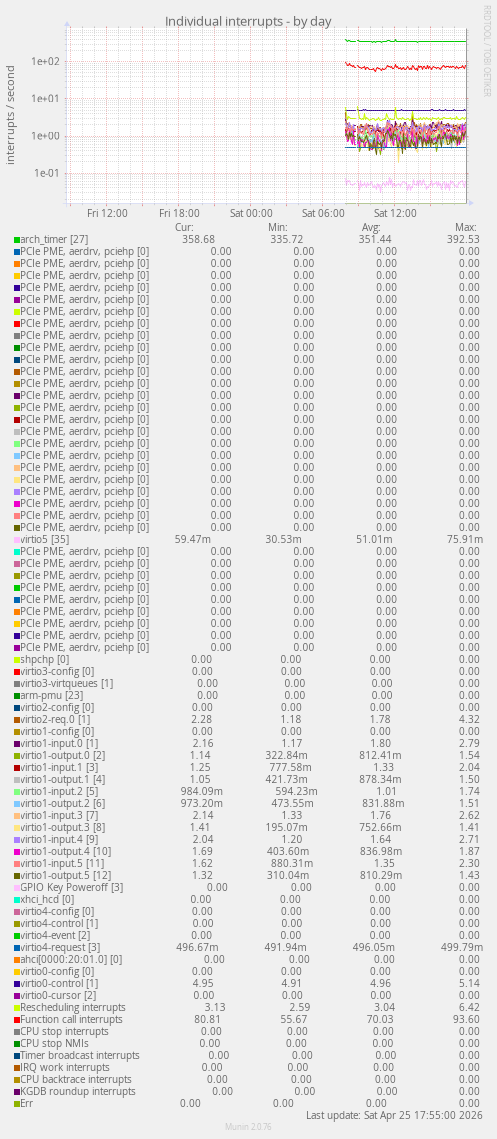 Individual interrupts