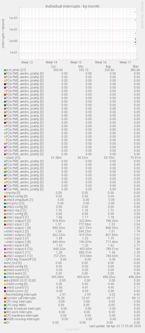 Individual interrupts