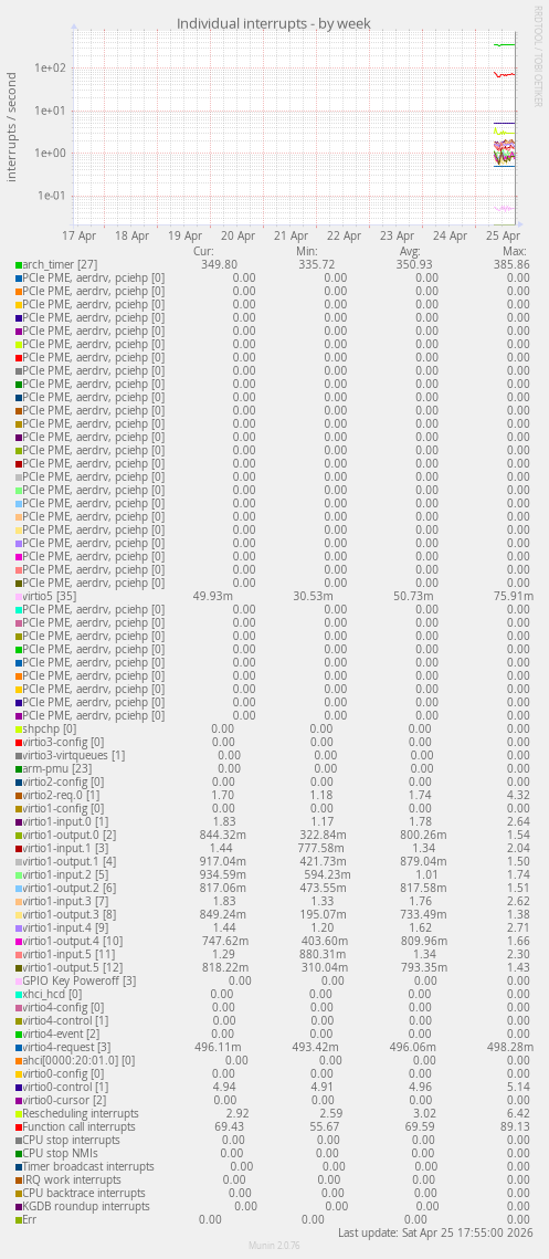 Individual interrupts