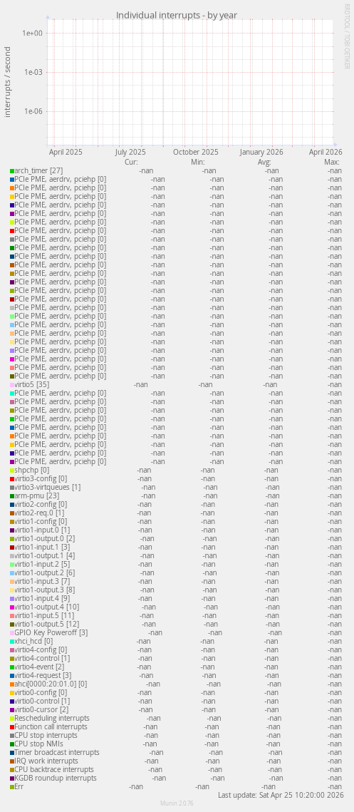 Individual interrupts