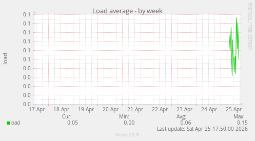 Load average