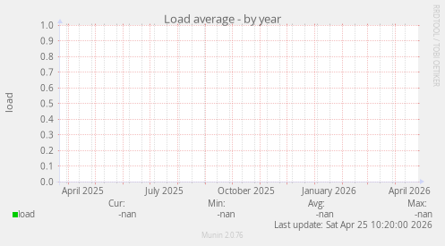 Load average