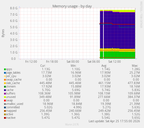 Memory usage