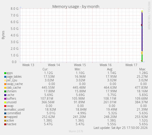 Memory usage