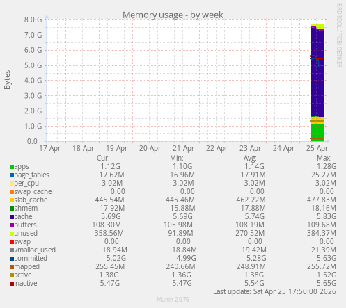 Memory usage
