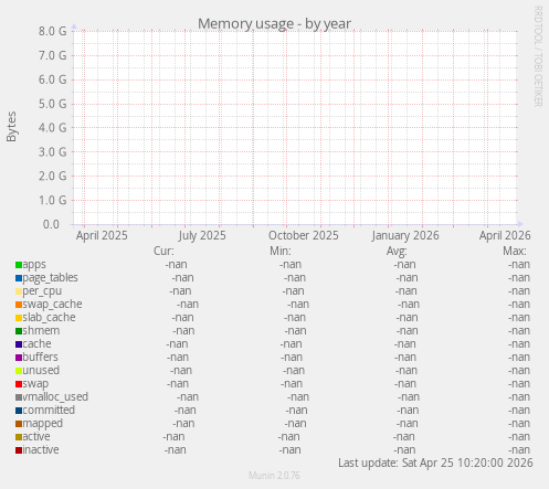 Memory usage