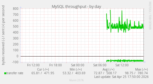 MySQL throughput