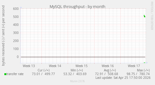 MySQL throughput
