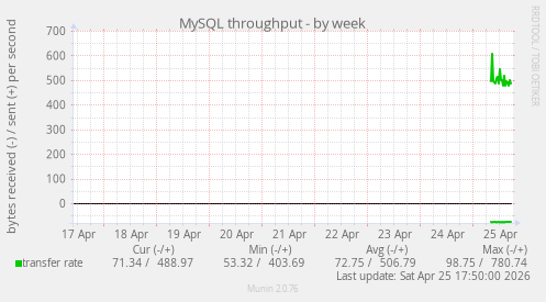 MySQL throughput