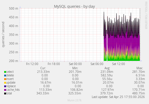 MySQL queries