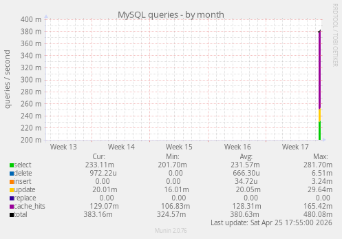 MySQL queries