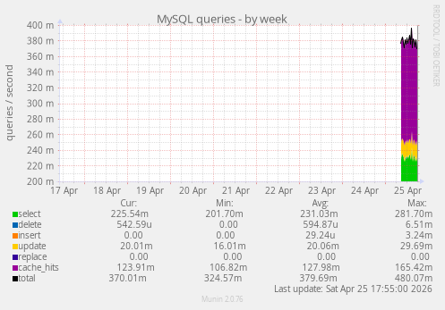 MySQL queries