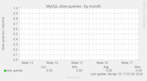 MySQL slow queries