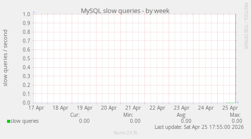 MySQL slow queries