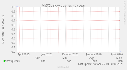 MySQL slow queries