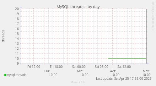 MySQL threads