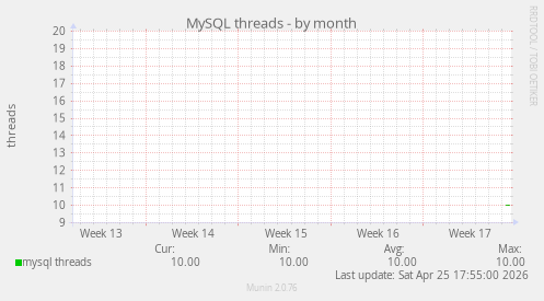 MySQL threads