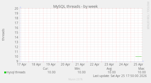 MySQL threads