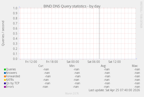 BIND DNS Query statistics