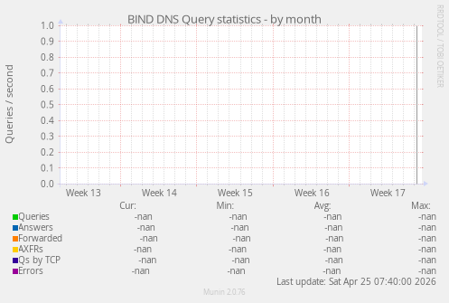 BIND DNS Query statistics