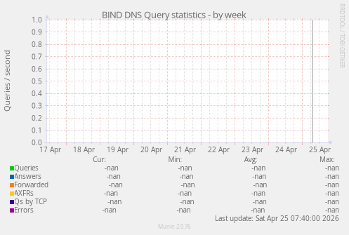 BIND DNS Query statistics