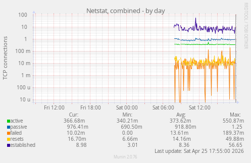 Netstat, combined