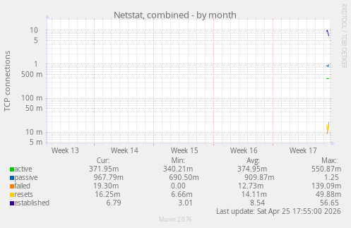Netstat, combined