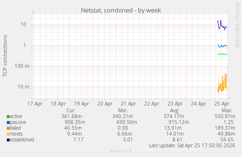 Netstat, combined