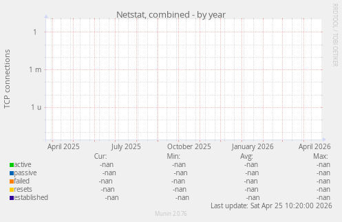 Netstat, combined