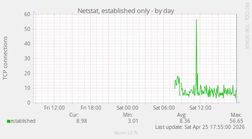 Netstat, established only