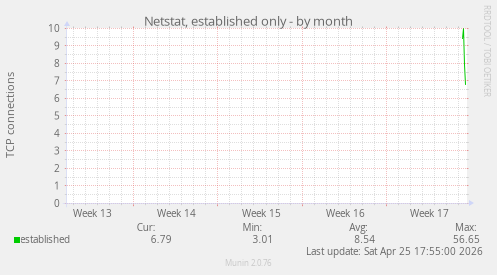 Netstat, established only