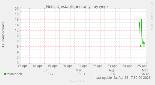 Netstat, established only