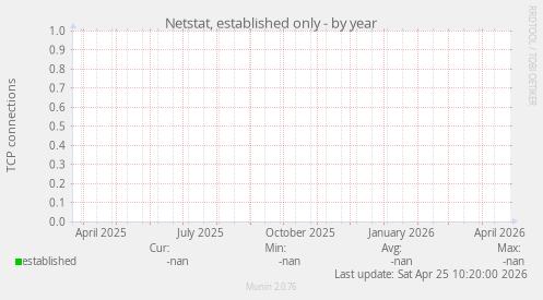 Netstat, established only