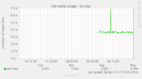 File table usage