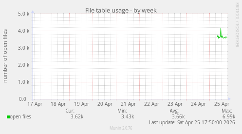 File table usage
