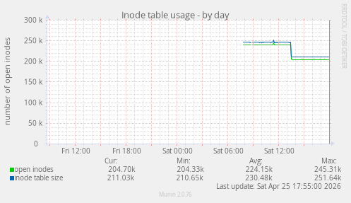Inode table usage