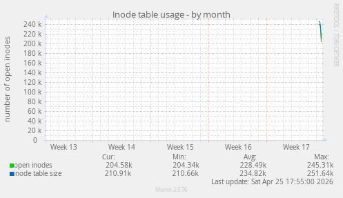 Inode table usage